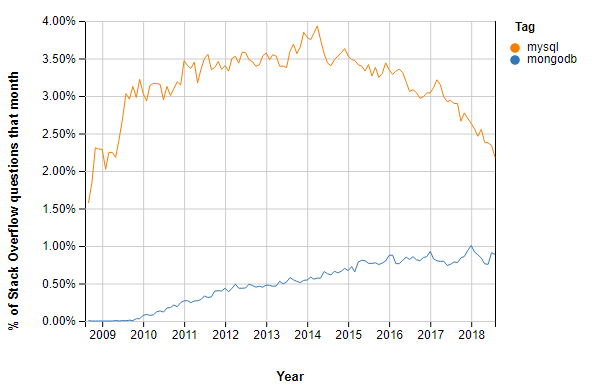 SQL, NoSQL