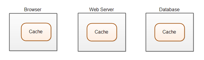 Caching چیست؟