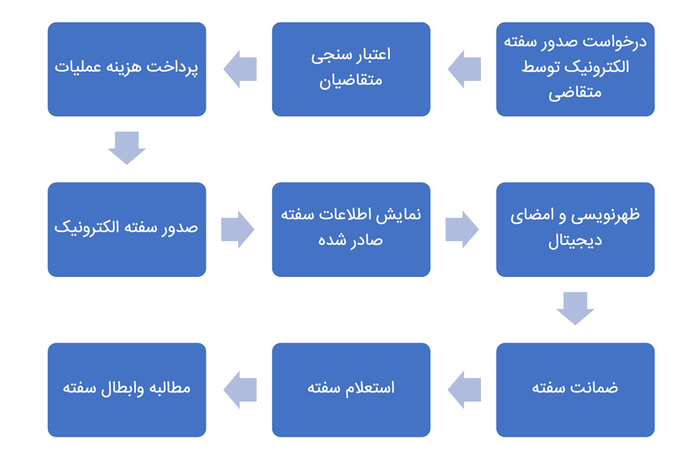 پروژه سفته الکترونیک (سال 99)